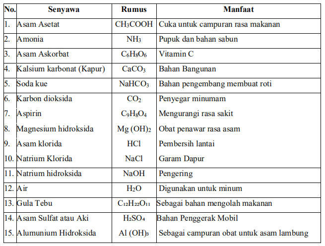 Sifat Senyawa Dan Contoh Senyawa - UtakAtikOtak.com